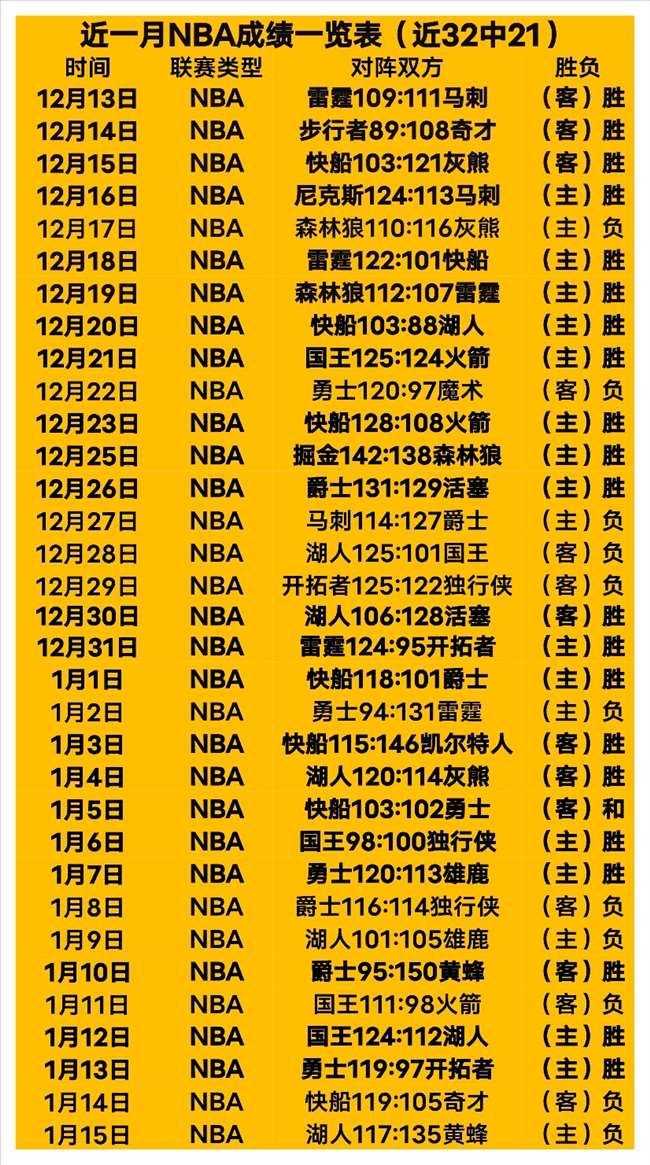 约基奇连续,三场,三双次数历,nba买球官方网站,nba买球,(中国)官方,nba买球网站,nba买球app下载